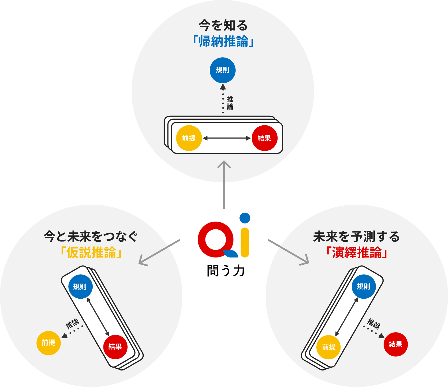 帰納推論 演繹推論 仮説推論
